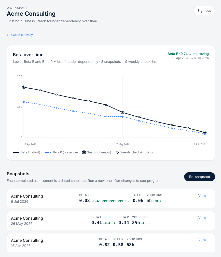 Beta over time dashboard with snapshot history